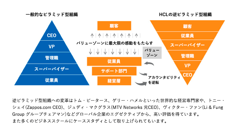 逆ピラミッド型組織