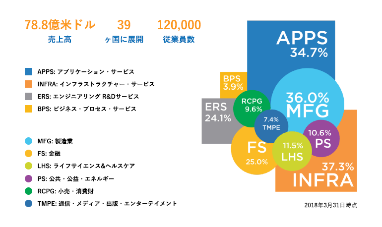 提供サービスと業界