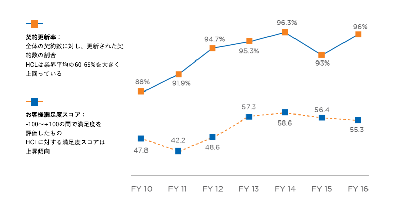 お客様からの評価