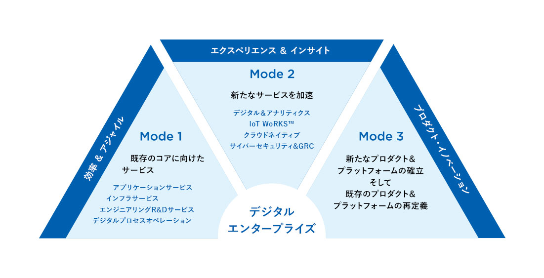 デジタルエンタープライズ