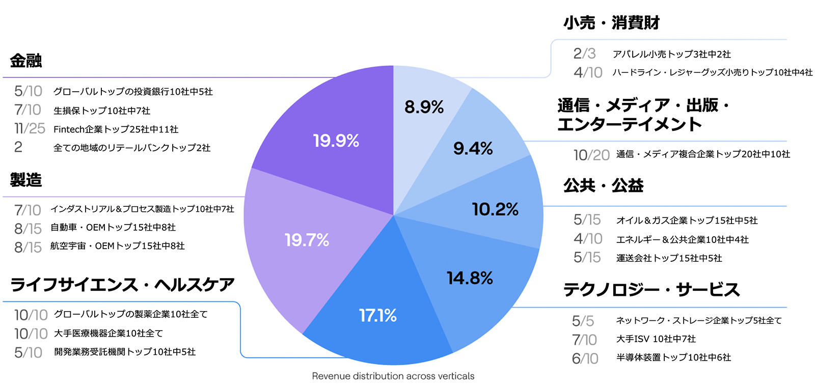 業界に特化したテクノロジーを提供しています