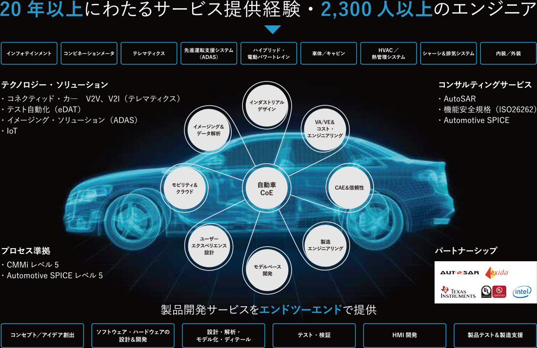 20年以上にわたるサービス提供経験・2,300人以上のエンジニア