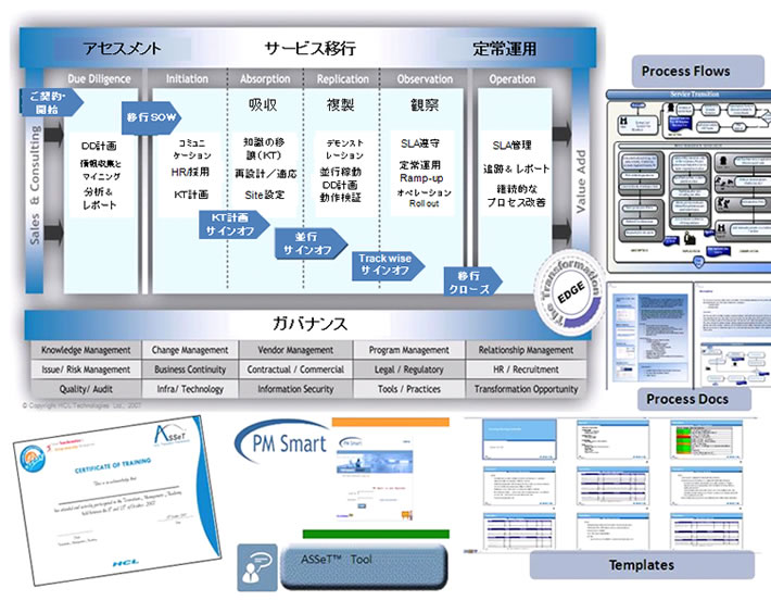 運用保守サポート（AMS）