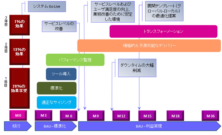 システム保守運用サポート(AMS) の推進要因 – サービス改善