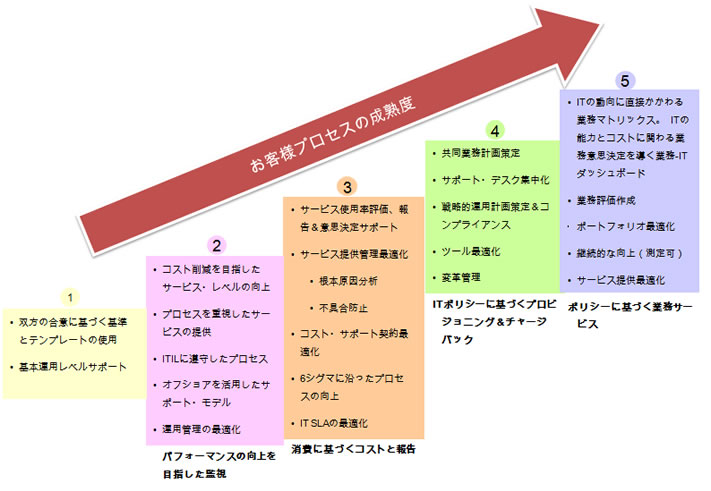 継続的な改善のフレームワーク