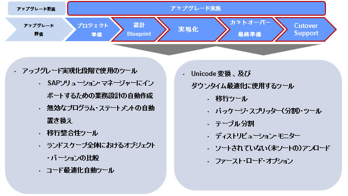 システム保守運用サポート(AMS) の推進要因 – サービス改善