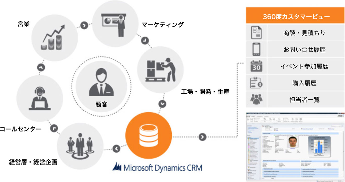 は crm と