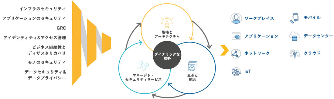 ダイナミックサイバーセキュリティへの取り組み