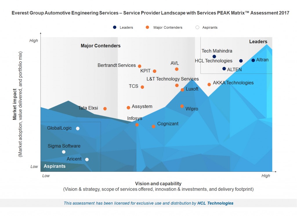 high-res_peak_2017_-_automotive_engineering_services_-_for_hcl_1