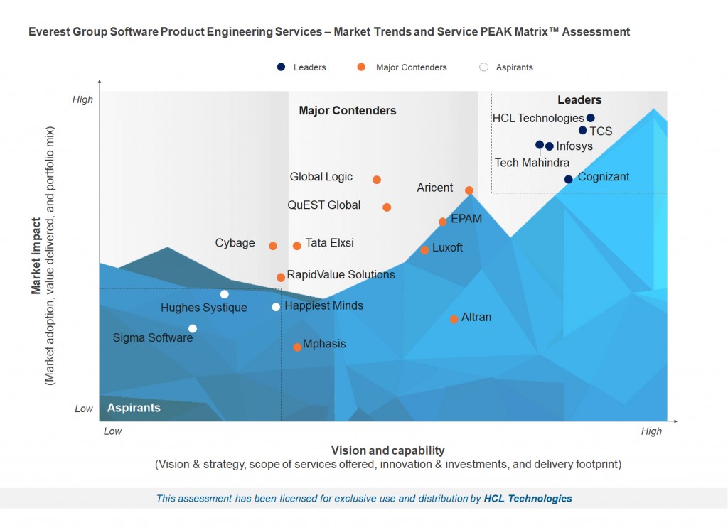 high-res_peak_2017_-_software_product_engineering_services_-_for_hcl