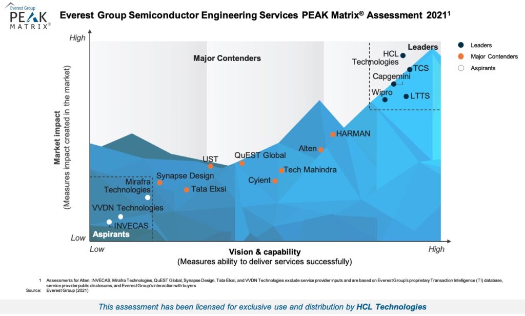  EVEREST GROUP'S SEMICONDUCTOR ENGINEERING SERVICES PEAK MATRIX® ASSESSMENT 2021