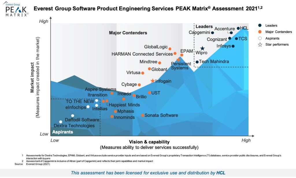 Everest Group’s Software Product Engineering Services PEAK Matrix™ Assessment 2021