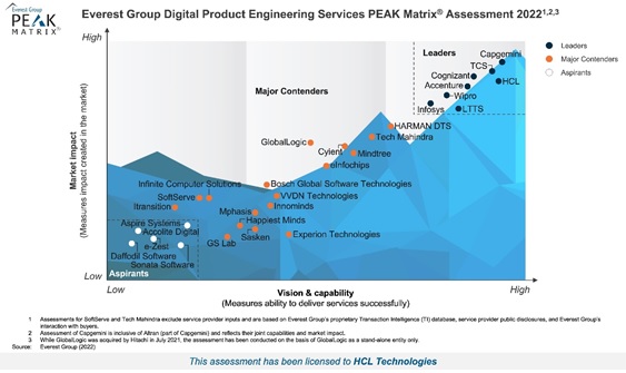 HCL-positioned-as-a-Leader-Digital Product Engineering Services